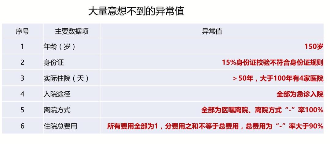 国考病案首页指标,国考病案首页达标合格率