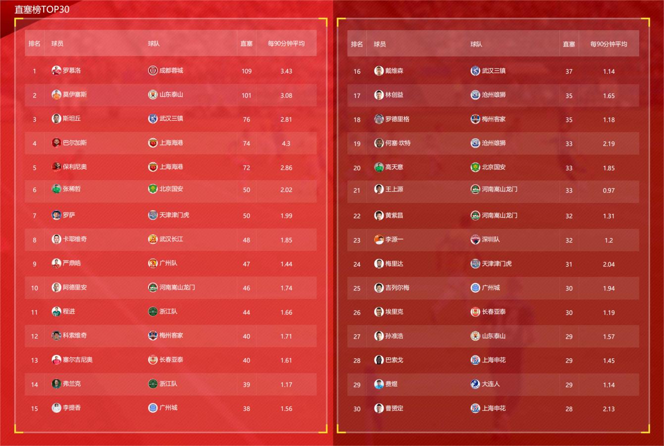 18赛季中超数据分析,中超数据第三轮总结