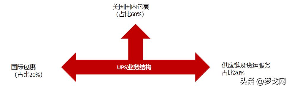 ups快递公司的发展前景,ups国际快递公司发展历史