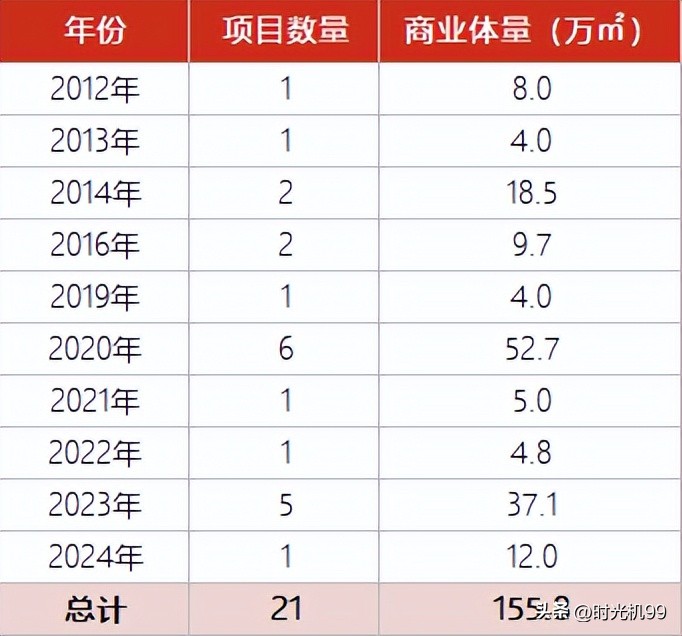 中南集团全国多少项目,中南商业购物中心
