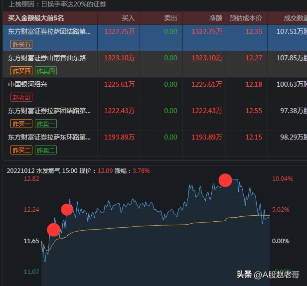 龙虎榜赵老哥是哪个席位,龙虎榜上怎样找到赵老哥