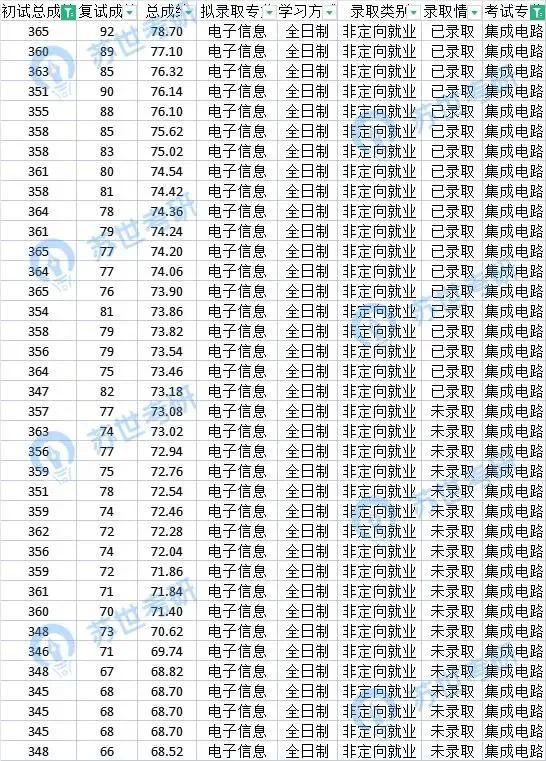 北大软微考研408复试,2022北大软微考研成绩