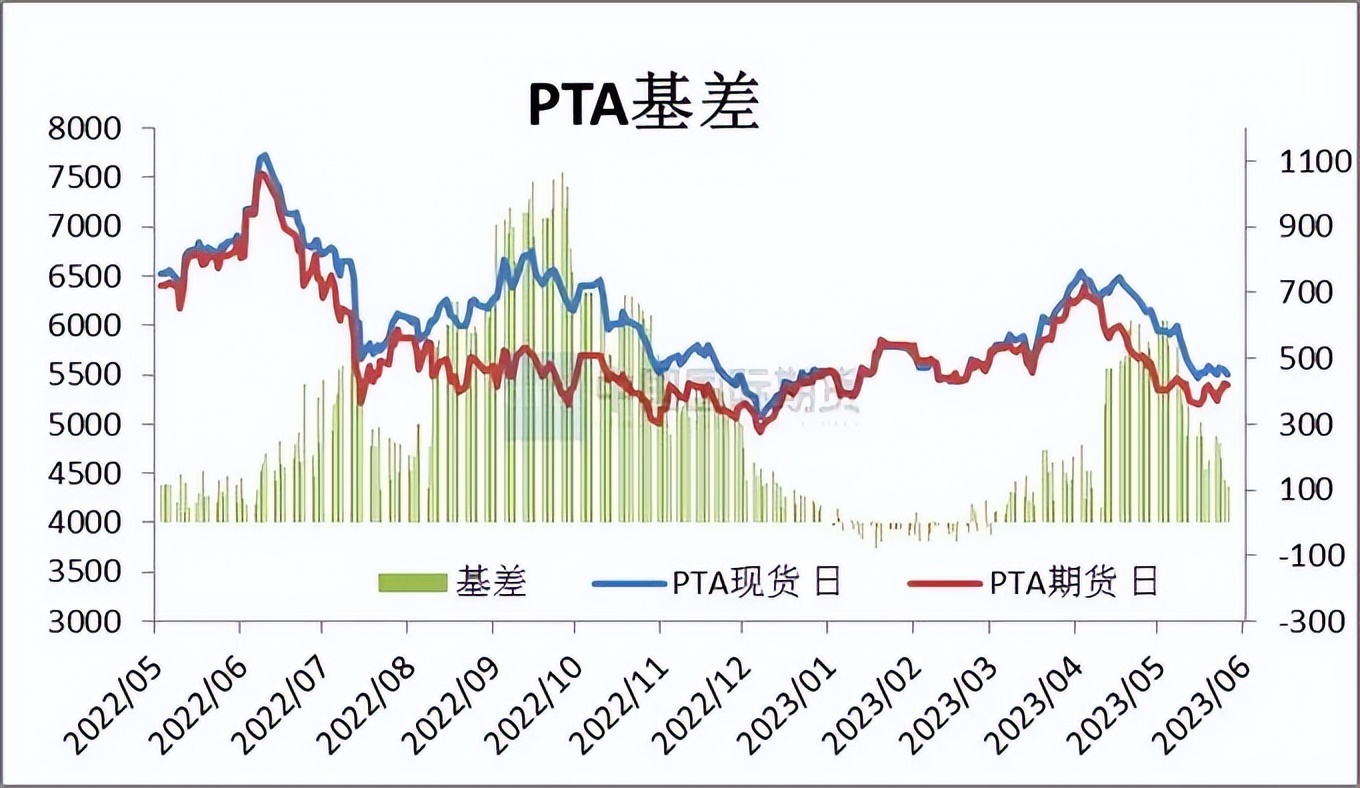 pta价格30天行情监测,2024年一季度pta价格走势