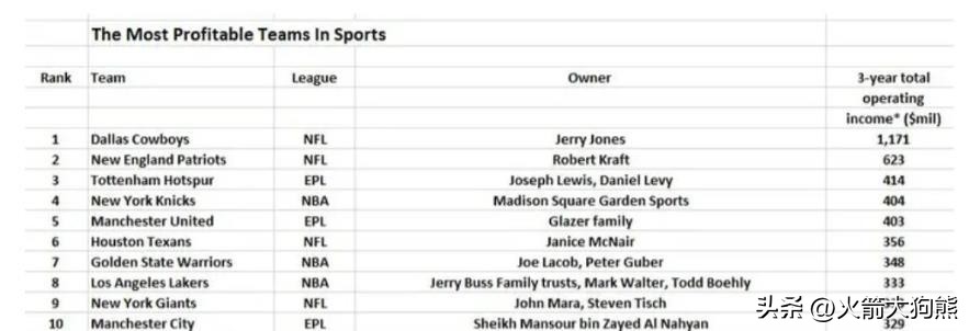 过去三年最赚钱的俱乐部,近十年nba球队薪资第一球队