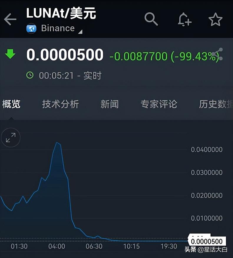 luna币暴跌全过程,luna币暴跌全复盘