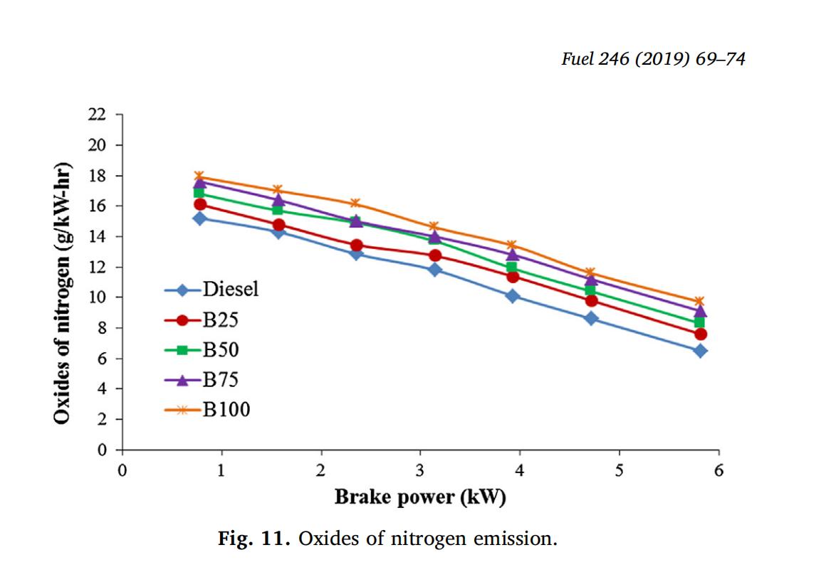 直喷式柴油机燃用菜籽油生物柴油的试验研究