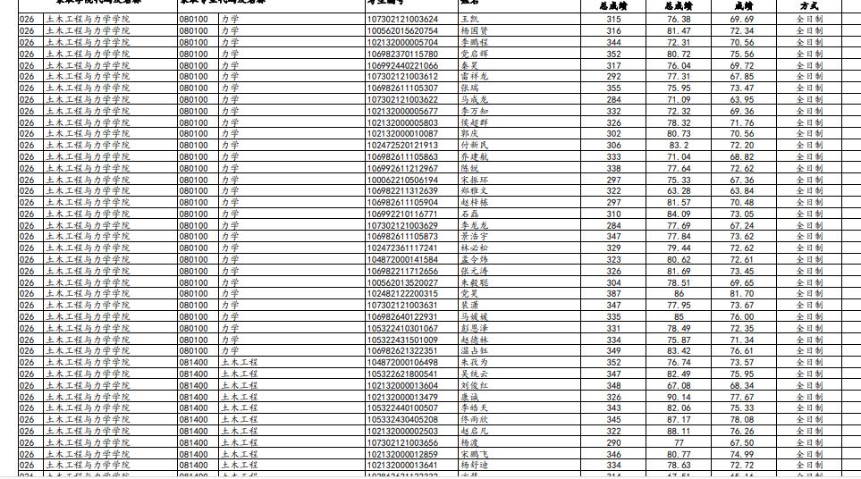 兰州大学最新研究生复试名单,兰州大学2023复试结果公布