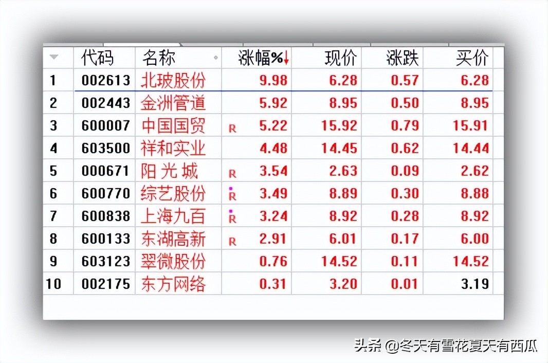 大盘提上了裤子，也许明天能穿上上衣，5.11盘前选股为你指明方向