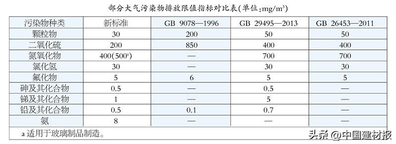 玻璃工业环保标准,日用玻璃污染物排放标准