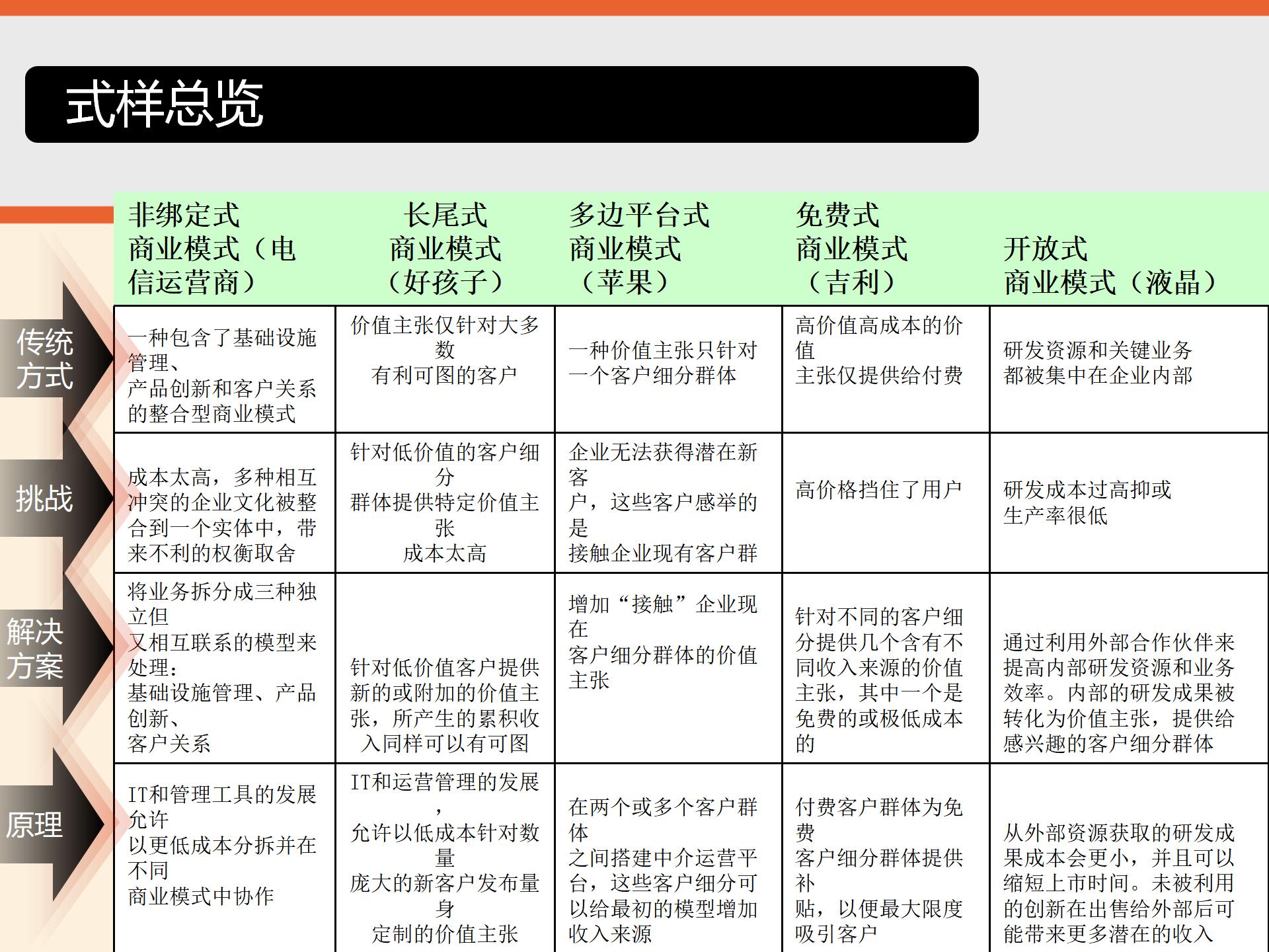 商业模式画布详细解读,商业模式画布图解读