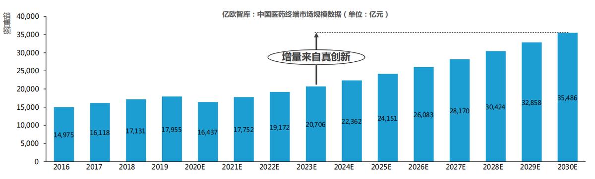 中国创新药现状,中国创新药每年市场规模