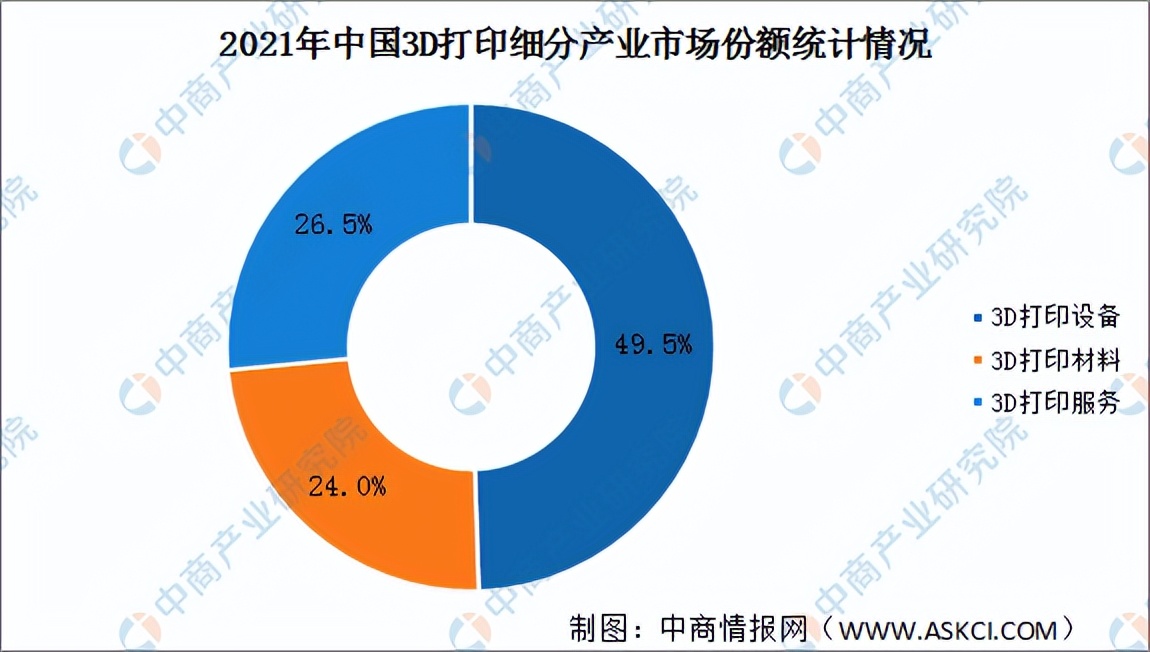 2023年3d打印产业发展五大趋势预测,2023年3d打印区域市场规模