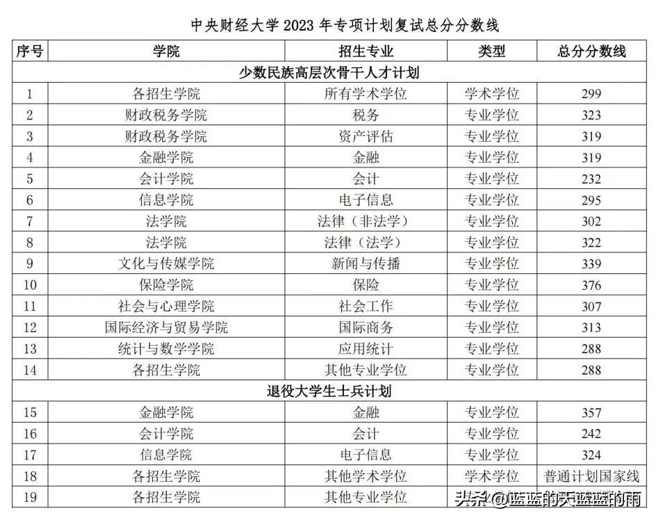 湘潭大学2023年考研复试分数线,中央财经大学2024考研复试分数线