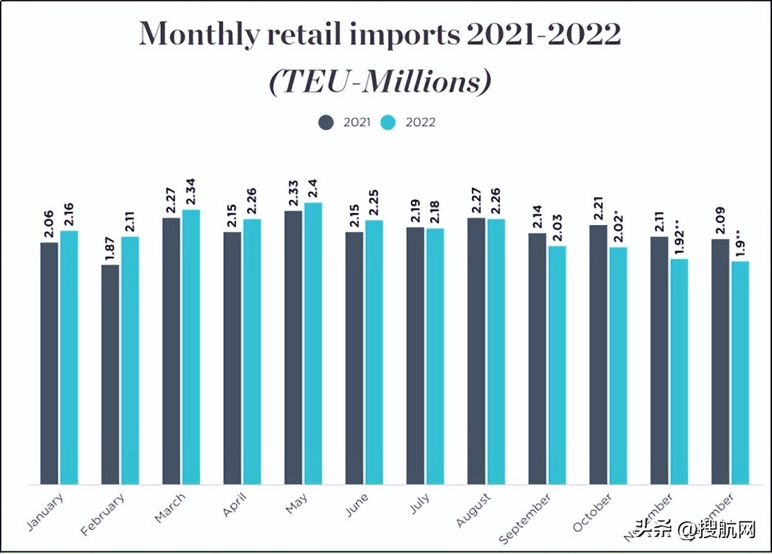 长滩港进口量同比大幅下降，美零售联合会再次下调进口预期