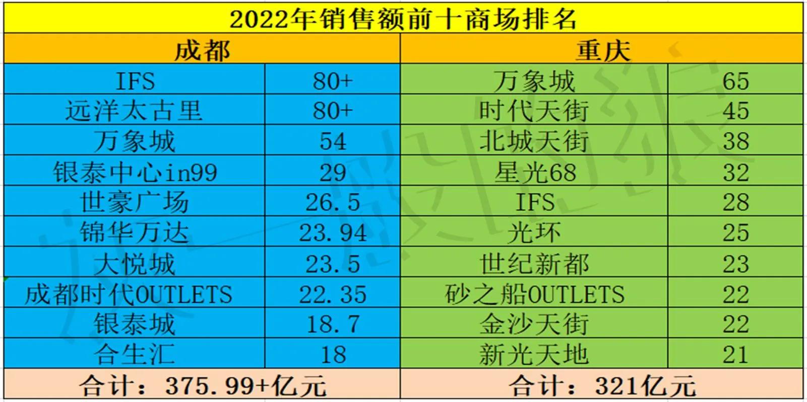 成都重庆哪个才是西南第一,成都重庆硬实力对比