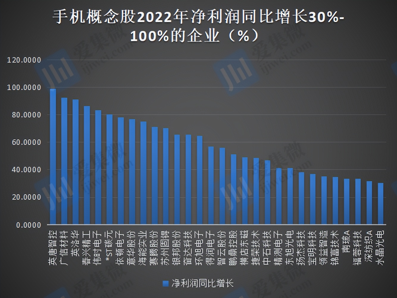 2022年手机概念股业绩
