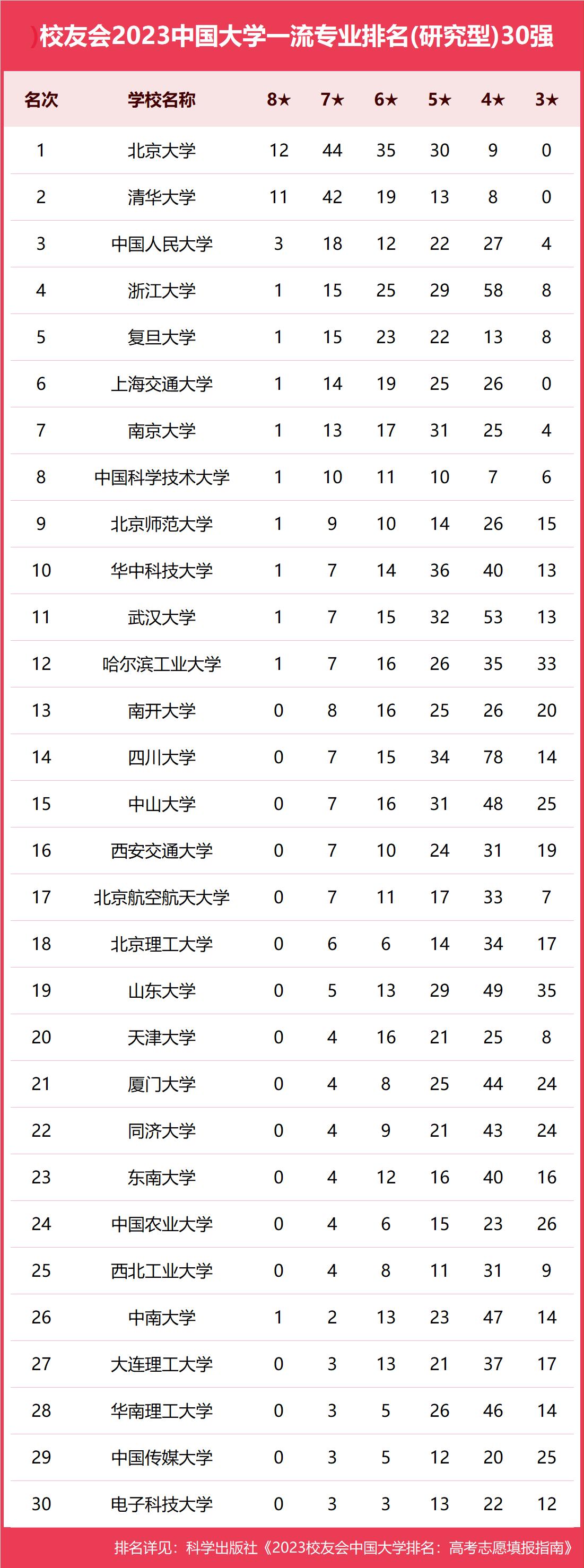 深圳大学学科评估专业排行榜,22所非985大学专业个个排名第一