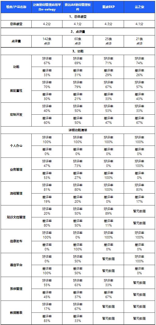 中国第一份OA系统用户实名口碑选型报告（选型宝重磅发布！）