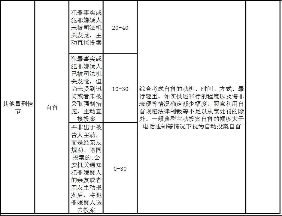 法官的量刑清单：不是想判几年就判几年