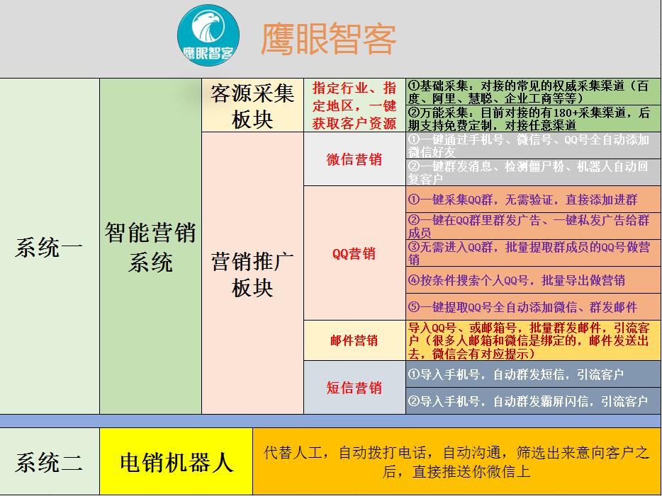 大数据智能营销获客系统神器,大数据全网获客系统