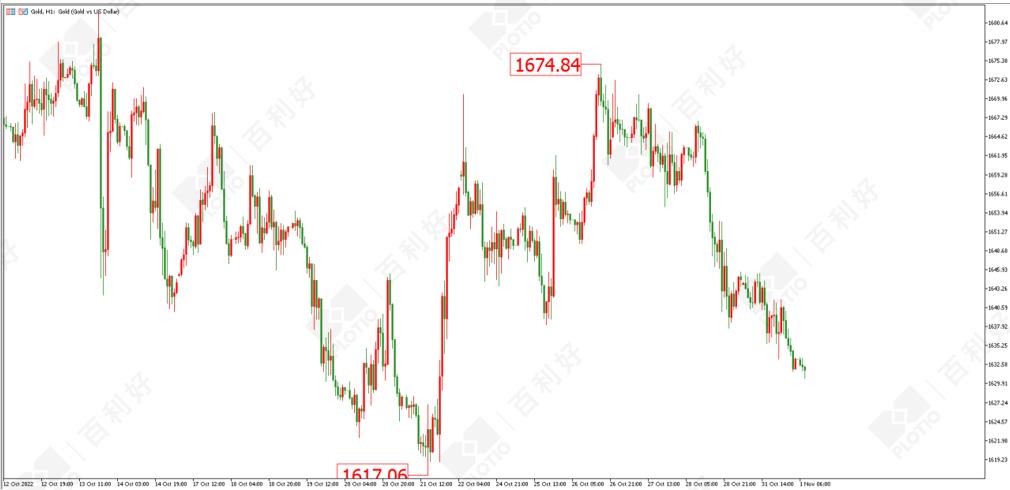 百利好贵金属分析,百利好黄金短线交易平台