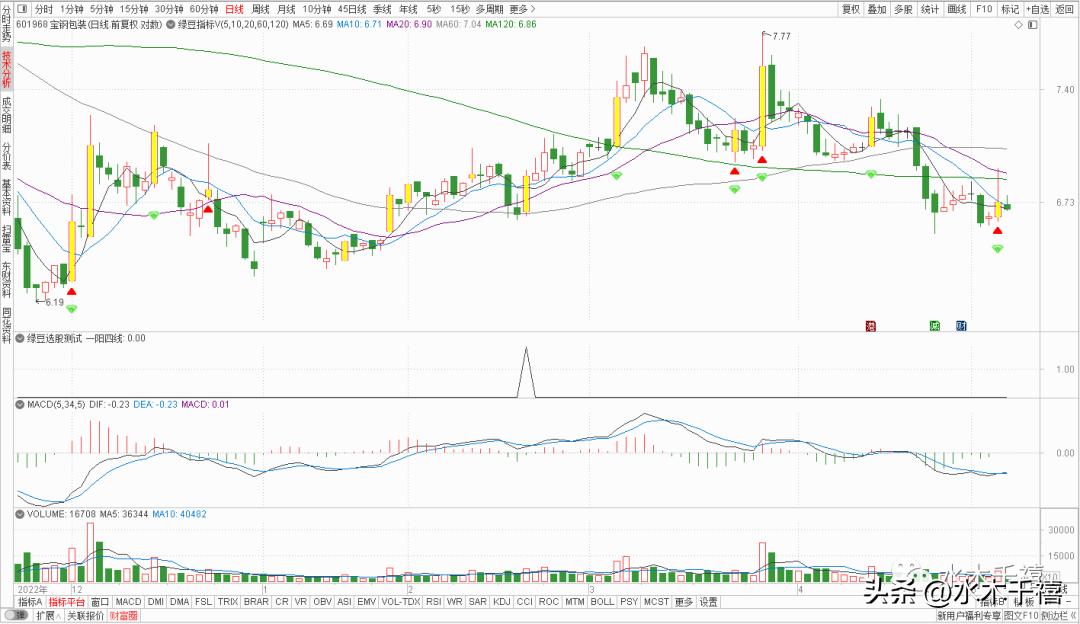 编写选股公式软件,9:25-9:30选股公式