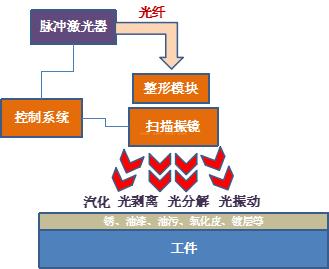 激光打印机清洗,激光清洗技术