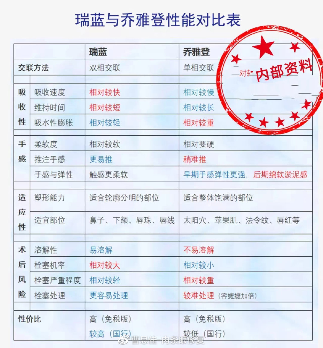 瑞提玻尿酸和乔雅登,瑞蓝和乔雅登雅致区别