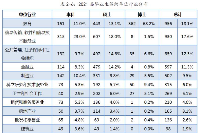 厦门大学：2021届毕业生去向落实率93.2%！灵活就业有点多