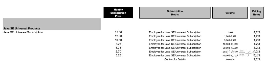 JavaSE疯狂涨价！甲骨文改按公司人头收费，用不用Java都要交钱