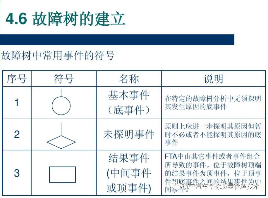 【管理方法月专题之二】什么是故障树分析（FTA）？-东莞纵横世纪