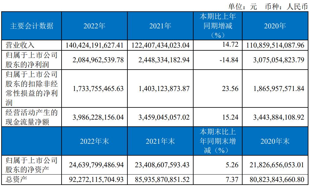 九州通2020年年度业绩报告预告,九州通医药集团业绩
