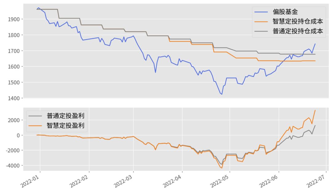 投顾版智慧定投有多赞，我的体验分享