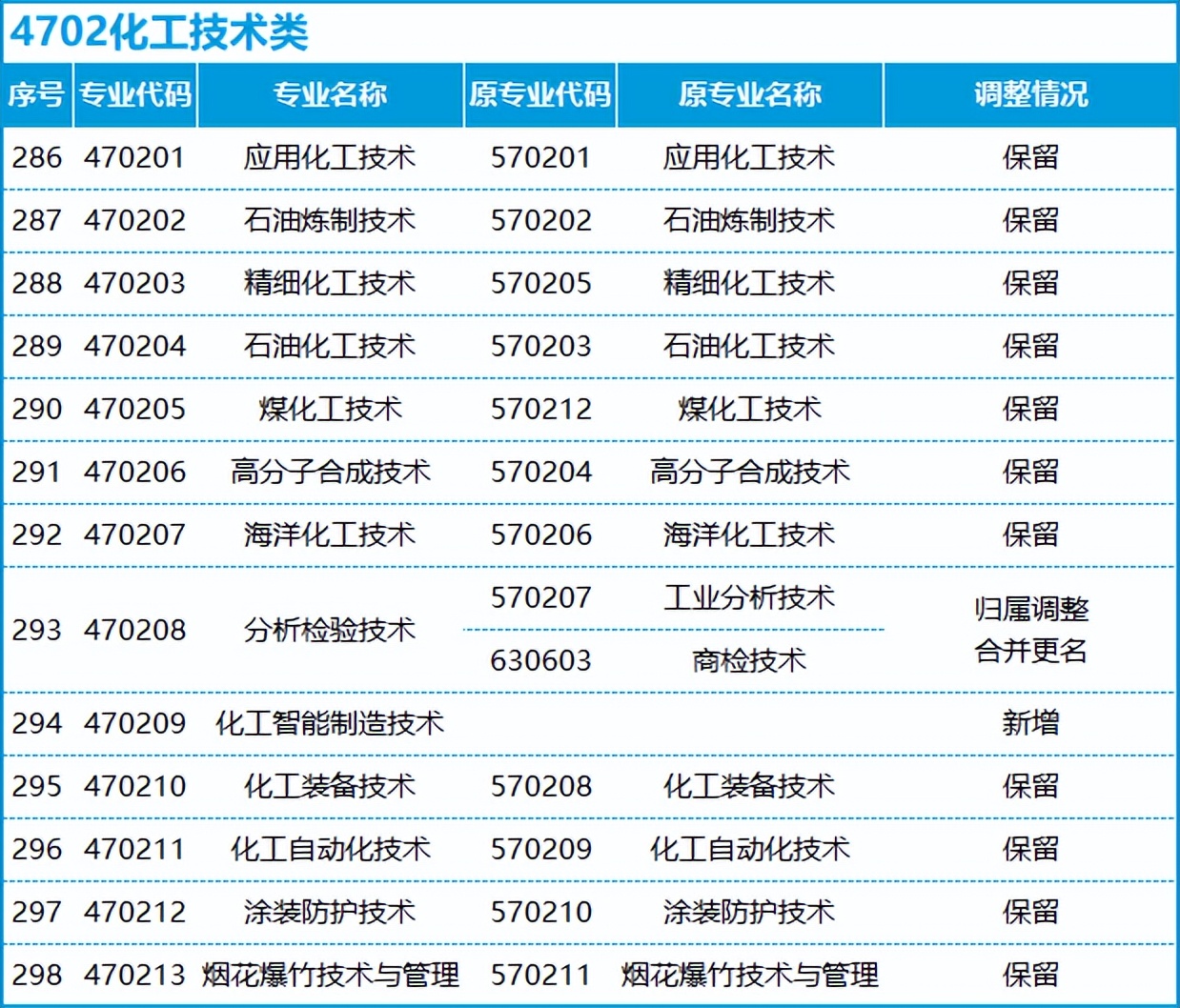 转本后怎么选专业,不打算升本应该选什么专业