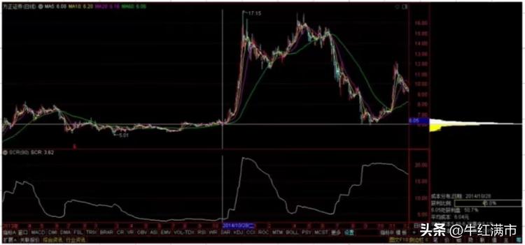 主力吸筹怎么识别,如何用筹码判断主力吸筹