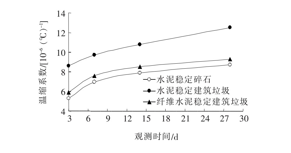 纤维水泥稳定建筑垃圾路用性能研究