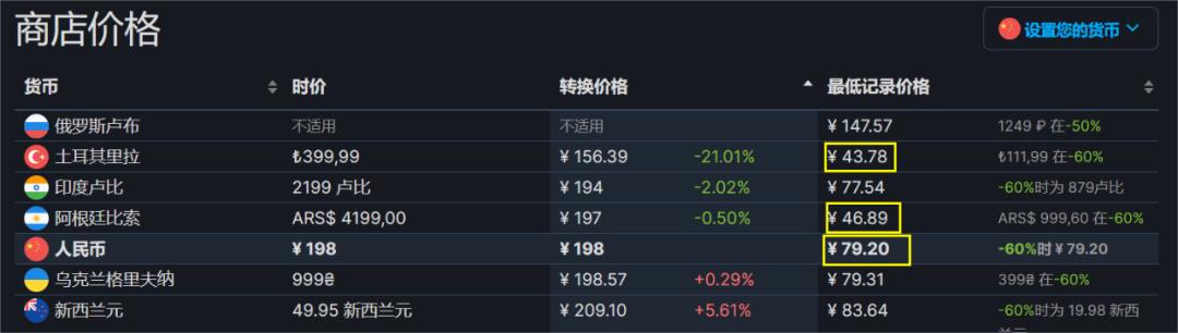 steam低价区涨价后还会降价吗,steam怎么改地区到巴基斯坦