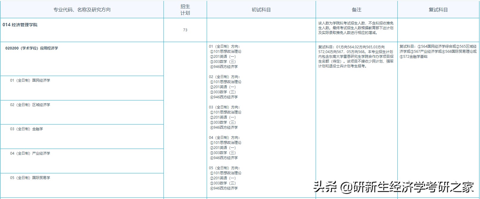 经济学考研东南大学,经济学专业择校
