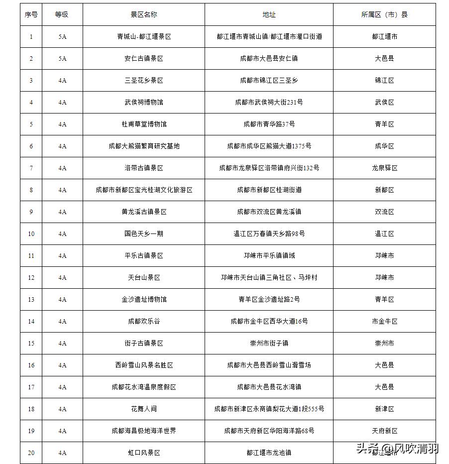 成都新增2个4a级景区,成都国家a级景区名录