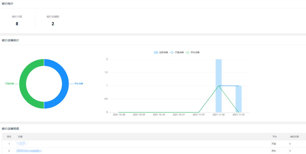 电商品牌控价的产品怎么做,如何解决电商市场乱价