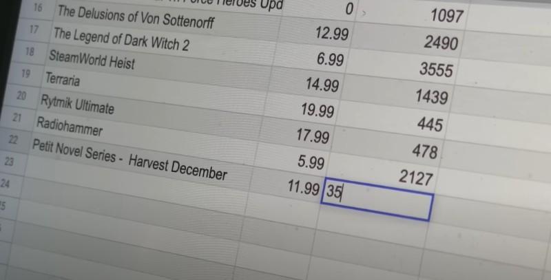 游戏爆肝20天,爆肝2400小时花光预算