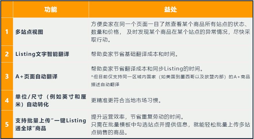 亚马逊开通全站点,亚马逊18个站点