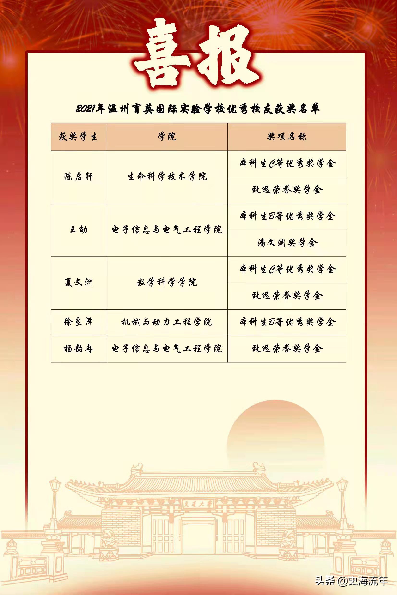 家长圈刷屏了！温州这所学校7名学子，获得上海交通大学表彰