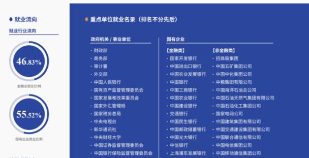 “太优秀”，211名校55.52%大学生进“国企”，46.83%进金融行业