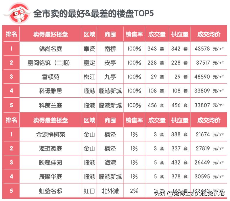 2015年上海楼盘销售排名,2022楼盘销售排名