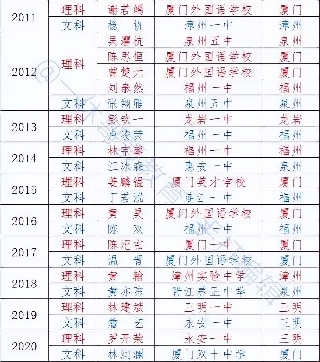 2022年福建高考400分能上什么学,2023福建考生排名多少能上本科