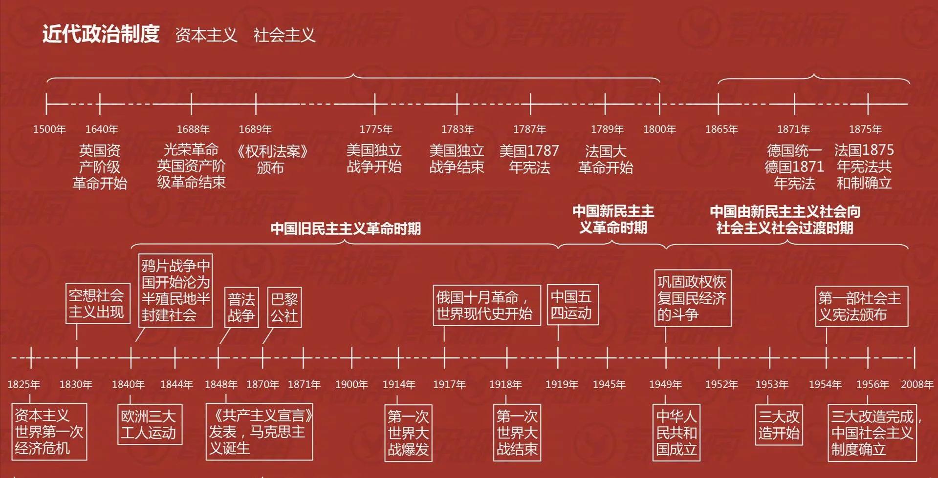 历史知识图表方便记忆,历史笔记整理展示图