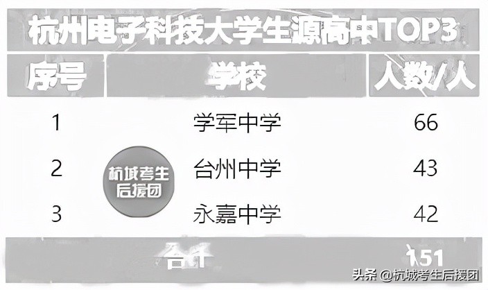 浙江11所大学招的学生都来自哪所高中？他们最喜欢的是这所大学