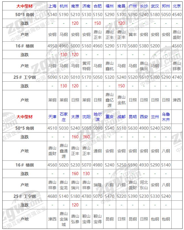 1月5日全国钢材实时价格,1月9日全国钢材实时价格