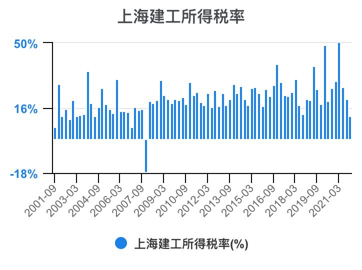上海建工集团财务指标,上海建工股票财务分析